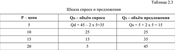 Примеры решения задач по экономической теории