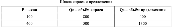 Примеры решения задач по экономической теории