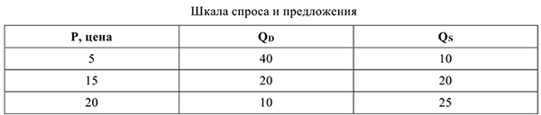 Примеры решения задач по экономической теории