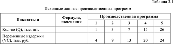 Примеры решения задач по экономической теории