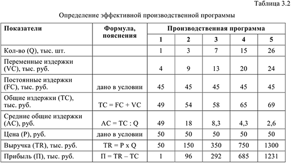 Примеры решения задач по экономической теории