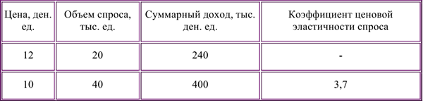 Задачи по экономической теории