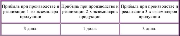 Задачи по экономической теории