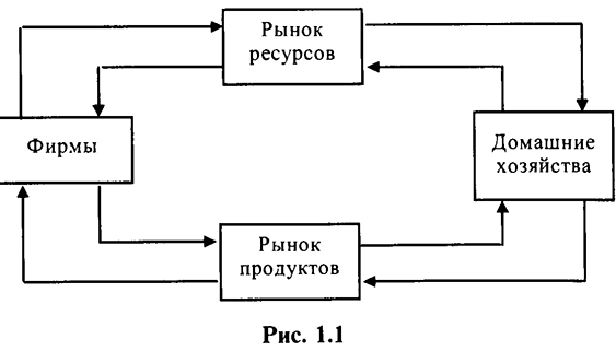 Модель круговых потоков. 