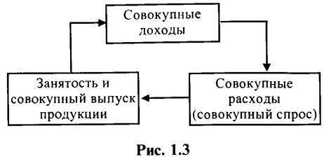 Модель круговых потоков. 