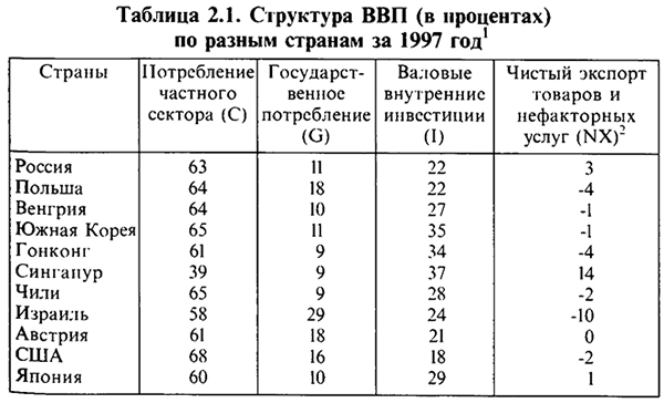 ВВП и другие показатели дохода и продукта