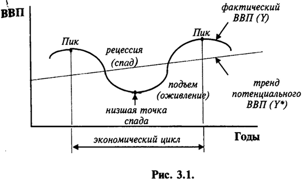 Экономический цикл и динамика основных макроэкономических показателей. Потенциальный ВВП