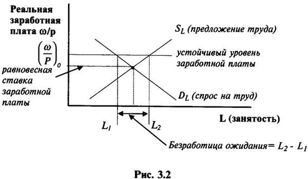 Формы безработицы и ее естественный уровень. Закон Оукена. Регулирование уровня безработицы