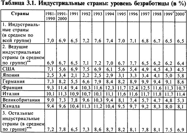 Формы безработицы и ее естественный уровень. Закон Оукена. Регулирование уровня безработицы