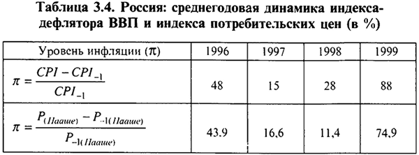 Уровень инфляции. Инфляция спроса и инфляция издержек. Ожидаемая и неожиданная инфляция