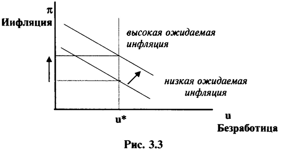 Взаимосвязь инфляции и безработицы: общая постановка проблемы