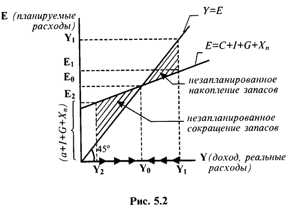 Фактические и планируемые расходы. Крест Кейнса. Механизм достижения равновесного объема производства