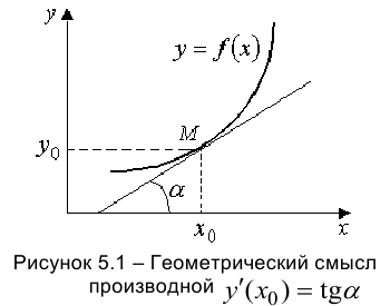 Производная. Геометрический смысл производной