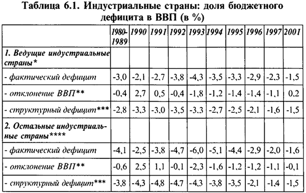 Дискреционная и недискреционная фискальная политика