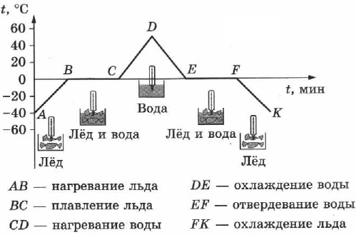 Плавление и кристаллизация в физике