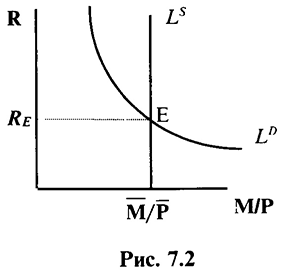 Равновесие на денежном рынке