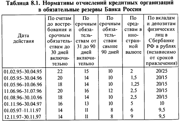 Цели и инструменты кредитно-денежной политики