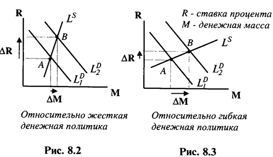 Цели и инструменты кредитно-денежной политики