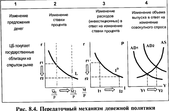 Передаточный механизм кредитно-денежной политики, ее связь с бюджетно-налоговой и валютной политикой