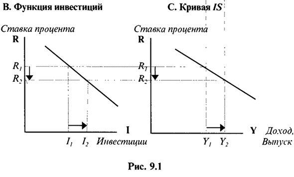 Взаимосвязь моделей AD-AS и IS-LM