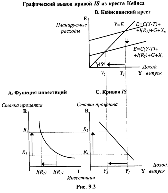 Взаимосвязь моделей AD-AS и IS-LM