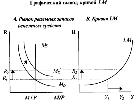 Взаимосвязь моделей AD-AS и IS-LM