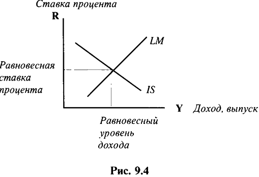 Взаимосвязь моделей AD-AS и IS-LM