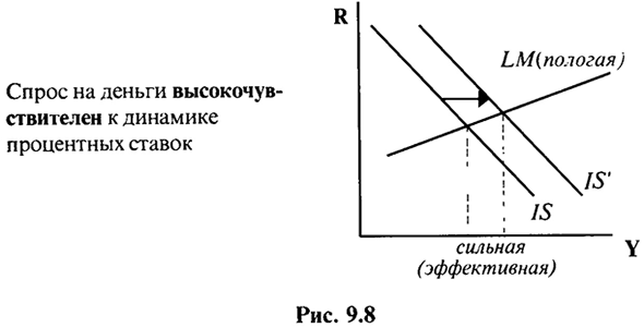 Относительная эффективность бюджетно-налоговой и кредитно-денежной политики