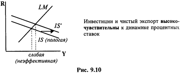 Относительная эффективность бюджетно-налоговой и кредитно-денежной политики