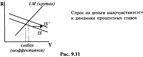 Относительная эффективность бюджетно-налоговой и кредитно-денежной политики