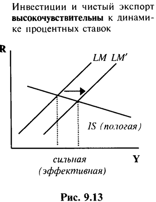 Относительная эффективность бюджетно-налоговой и кредитно-денежной политики