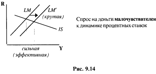 Относительная эффективность бюджетно-налоговой и кредитно-денежной политики