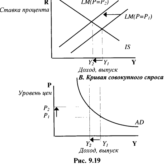 Вывод кривой совокупного спроса. Экономическая политика в моделях AD-AS и IS-LM при изменениях уровня цен