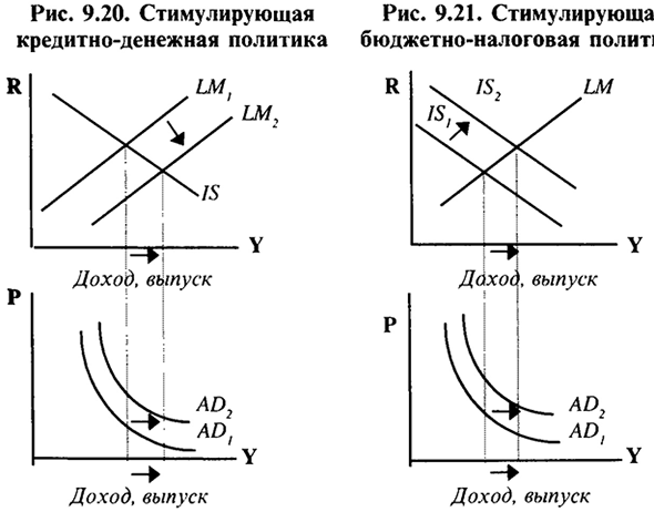 Вывод кривой совокупного спроса. Экономическая политика в моделях AD-AS и IS-LM при изменениях уровня цен