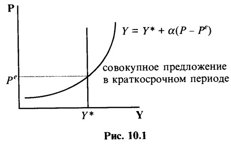 Совокупное предложение в краткосрочном периоде