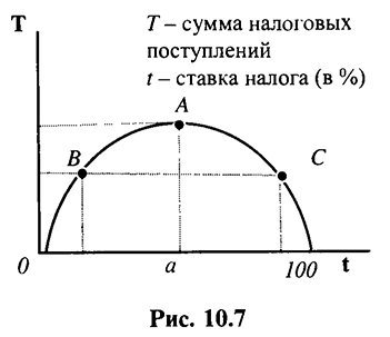 Экономическая политика стимулирования совокупного предложения