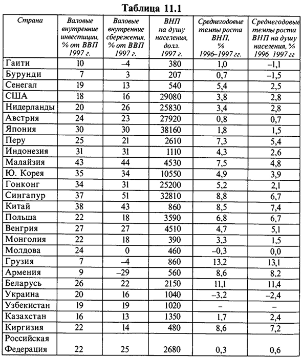 Неоклассическая модель роста Р. Солоу