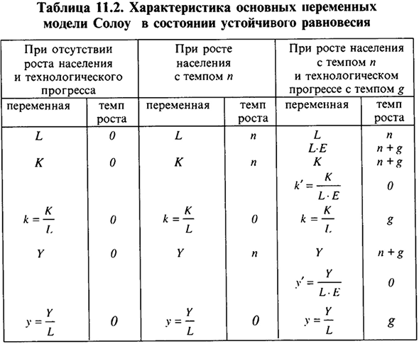 Неоклассическая модель роста Р. Солоу