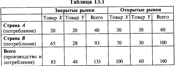 Необходимость внешней торговли. Теория сравнительного преимущества Д. Рикардо.