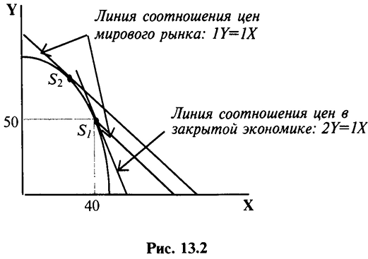 Необходимость внешней торговли. Теория сравнительного преимущества Д. Рикардо.