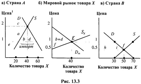 Спрос и предложение на мировом рынке, равновесный уровень цен