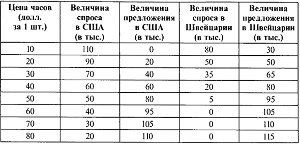 Решение задач по макроэкономике