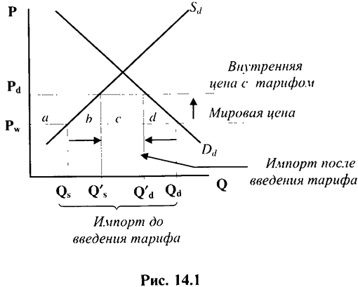 Тариф на импорт и механизм его действия