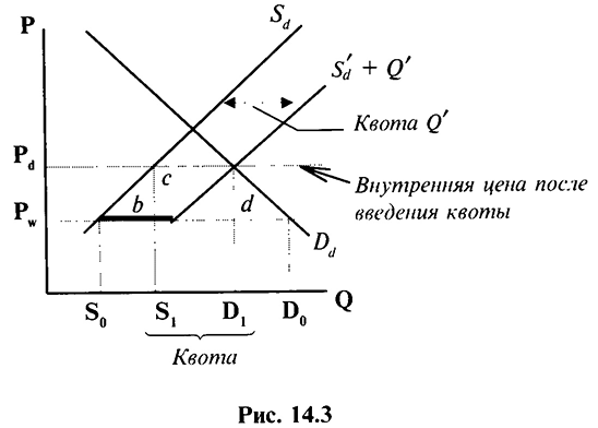 Нетарифные ограничения в международной торговле