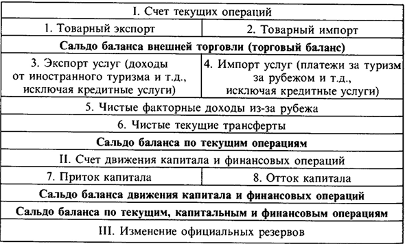 Макроэкономическое значение, основные статьи и структура платежного баланса