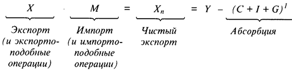 Макроэкономическое значение, основные статьи и структура платежного баланса