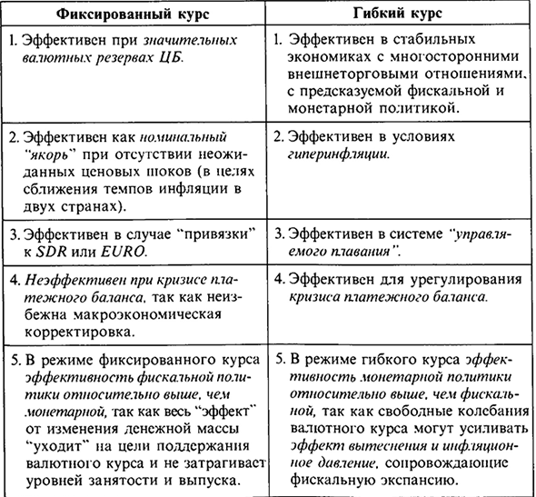 Сравнительная эффективность режимов гибкого и фиксированного валютного курса