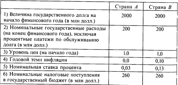 Решение задач по макроэкономике