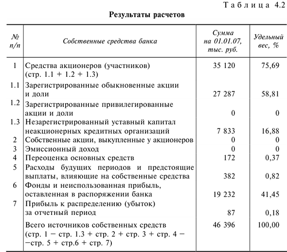 Собственные средства коммерческого банка с примером решения