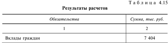 Анализ структуры пассивов банка с примерами решения задач